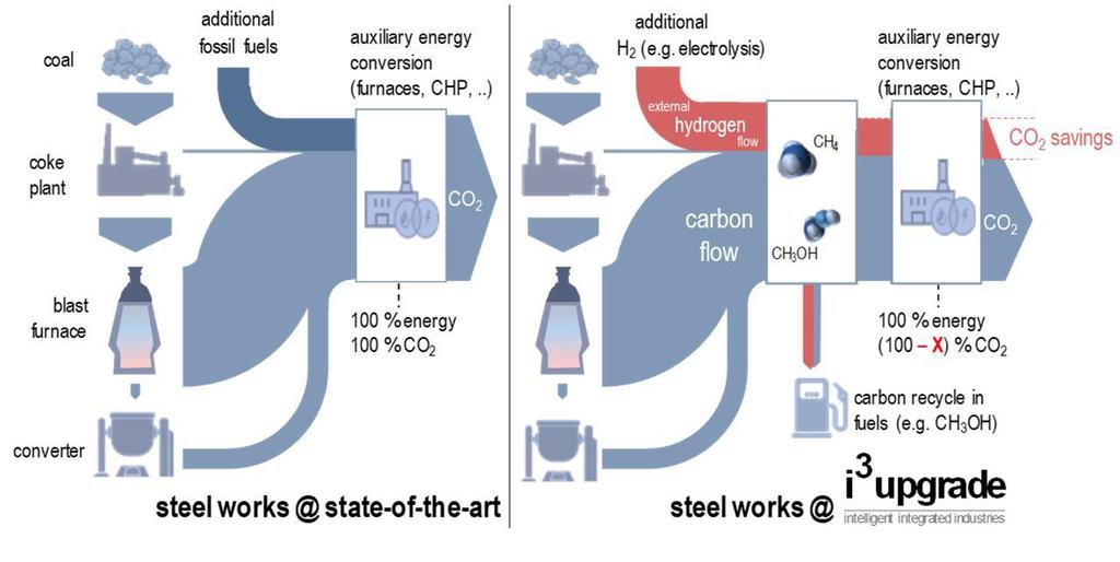 Schematic carbon flow inside an integrated steel works Share of carbon (CO+CO2) in
