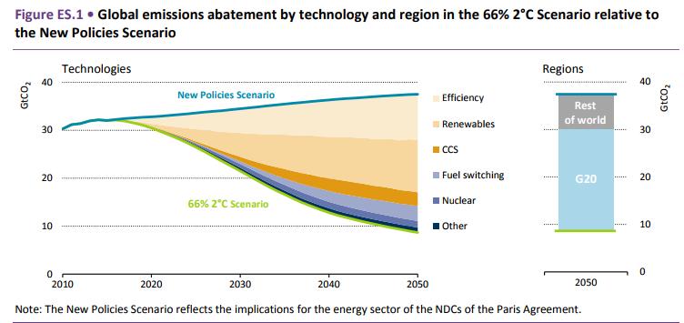 Toward a low carbon global economy: many visions, some must-have Paris agreement Not sufficient for the 2 trajectory Glass Key changes - Coal: has to stay underground -