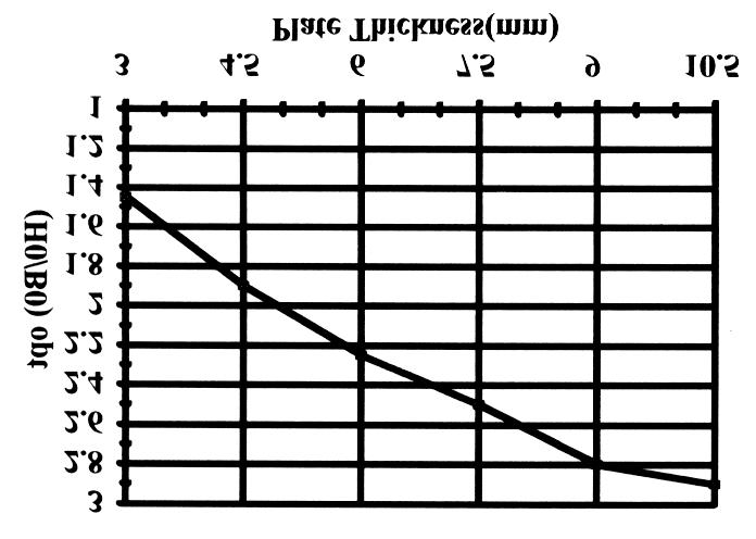 Figure 4: Effect of the opening