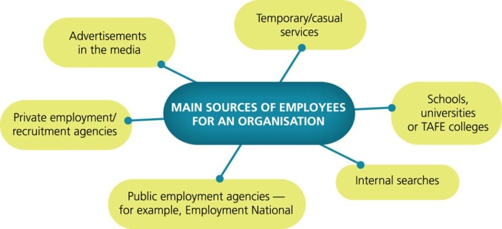 Recruitment Process of attracting qualified job applicants from which to select the most appropriate person for a specific job Main sources of employment: Advertisements