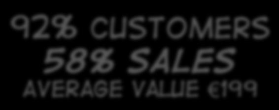 Sales Average Value 1693 92%