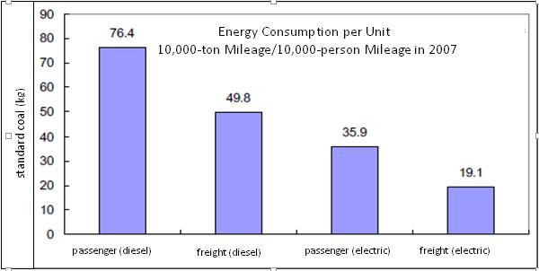Figure 16 Energy consumption per unit 10,000-ton mileage/10,000-person mileage in 2007 Source: Energy Consumption, Emissions and their Comparison among Different Transport Modes, report issued by