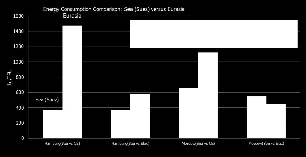 One: the sea is much more energy efficient than the Eurasia for the trade from the Far East to Europe (Hamburg).