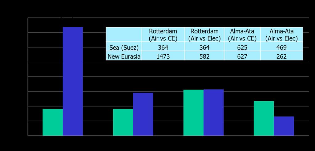 (see Figure 18) Two: the sea is much energy efficient than the new Eurasia for the trade from the far East to Europe (Rotterdam).