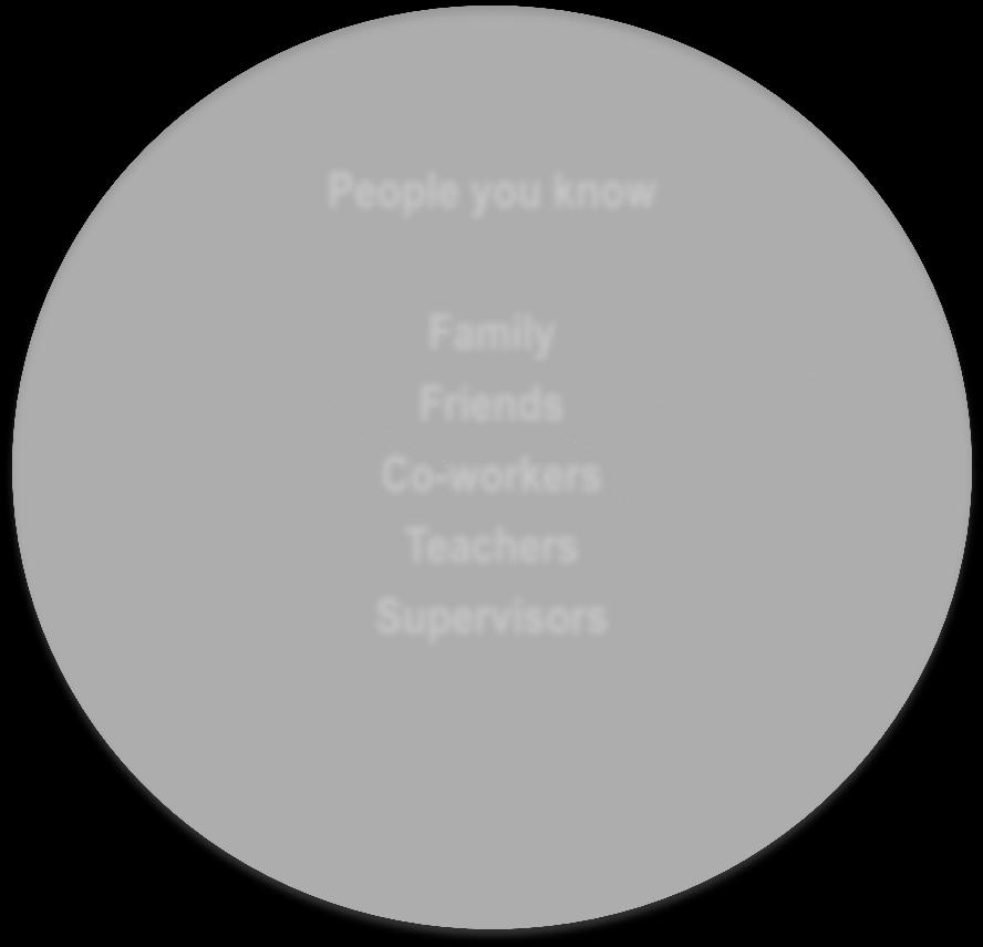 People you know Family Friends Co-workers Teachers Supervisors People who know people Career services staff Chamber of Commerce Better Business Bureau Volunteer organizations