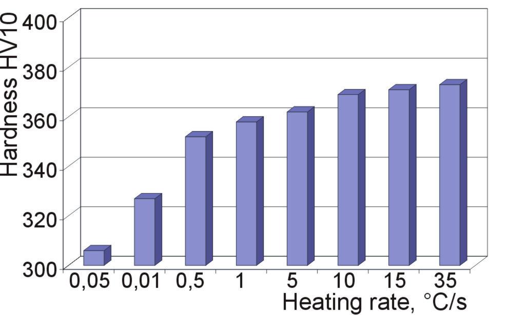 heating temperature after
