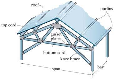 Roof trusses - in general, the roof load is transmitted to the truss by a