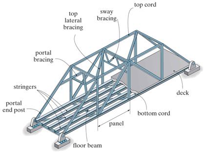 It includes vertical members and diagonals that slope up towards the center, the opposite of the Pratt truss.