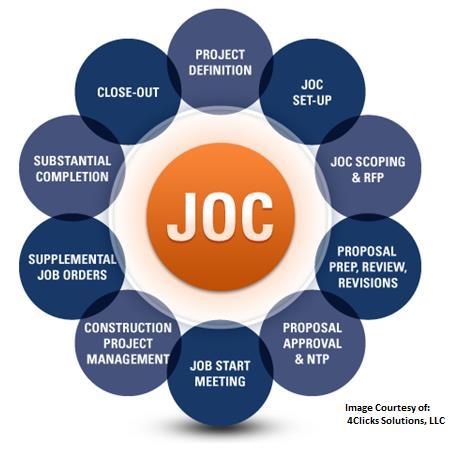 The Typical JOC Process: