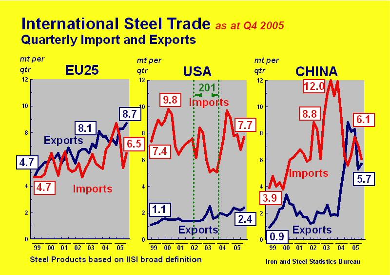 Steel Trade China in