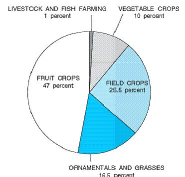 Agricultural self-supplied supplied freshwater use