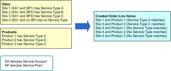 Multi-Site Quotes in Siebel Energy About the Service Type Field for Multi-Site Quotes The requested date for a multi-site quote revision must be later than the requested date for the source