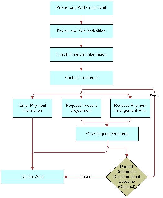 Credit Management in Siebel Energy Reviewing and Adding a Credit Alert in Siebel Energy (End User) Figure 23 