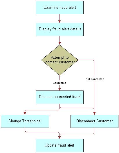 Fraud Management in Siebel Energy Viewing Fraud Alerts in Siebel Energy (End User) Figure 24 