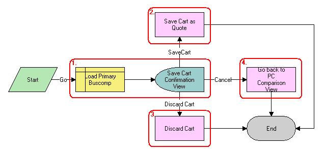 Technical Reference for the Price Comparison Feature SIS OM PC Enrollment Workflow Figure 40 shows this workflow. Figure 40. CUT esales - PC Prepare Cart Process Workflow Description.