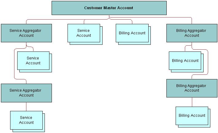 Accounts in Siebel Energy About Accounts in Siebel Energy Figure 1 shows an example of an account hierarchy in which parent-child relationships are established along service and billing account
