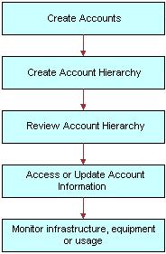 Accounts in Siebel Energy Setting Up External Organizations for Siebel Energy Using this hierarchy, the CSR must set up the following information to establish service for the caller: One customer
