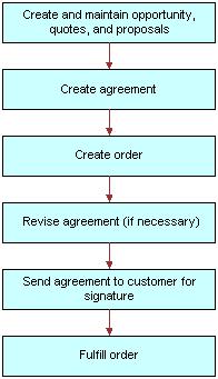 Agreements and Entitlements in Siebel Energy Scenarios for Using Agreements and Entitlements in Siebel Energy First, the account manager creates an agreement record with basic information such as