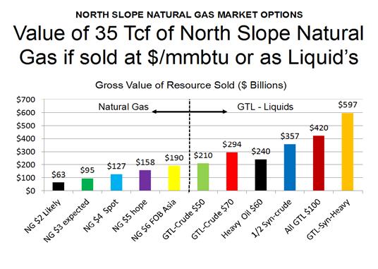 IS THE AK LNG PROJECT THE ONLY VIABLE OPTION FOR THE NORTH SLOPE?