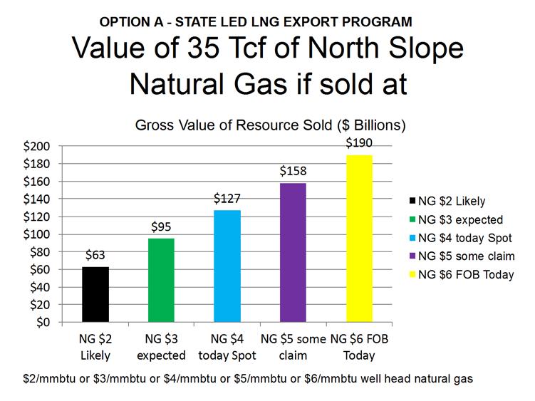 OPTION A STATE LED LNG PROGRAM 35 Tcf of natural gas sold at the wellhead to support an LNG program.