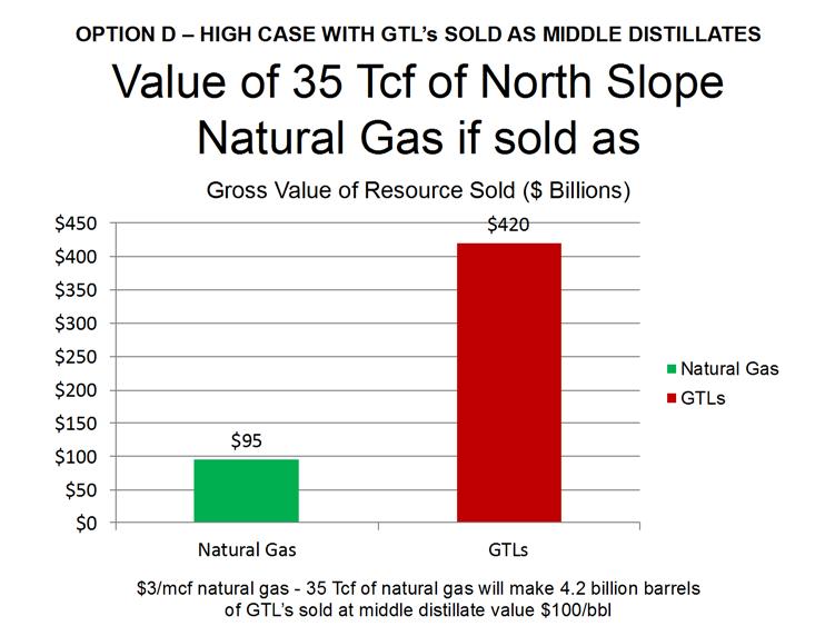 OPTION D GTL s BATCHED PIGGED TO VALDEZ 35 Tcf of natural gas sold at the wellhead to support an LNG program.