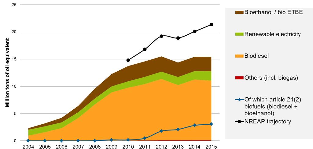 iii. Transport Figure 5: EU-28 renewable energy in transport, by source (source: EUROSTAT, Öko-Institut) Transport is the only sector which is currently below aggregated NREAP trajectories at EU