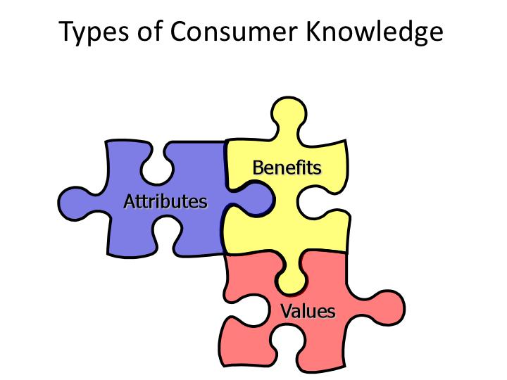 So we have to imbibe the customer values and knowledge in such a way that the knowledge is built up by the combination of the attributes benefits and the values put together which we have shown you