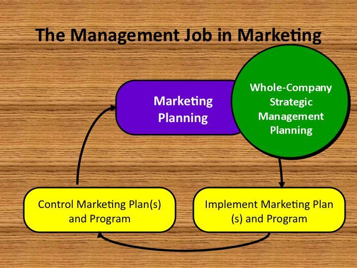 4. MARKETING THE PRODUCTS The model here the management job in the marketing is involved where the whole company strategic planning has to be done. This results into a marketing planning.