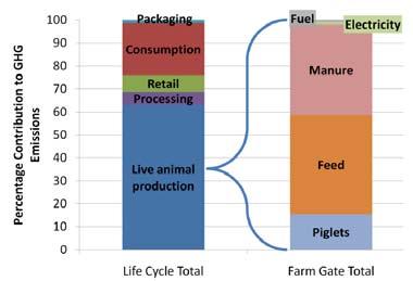 Where are GHG s Emitted from the Pork Supply Chain?