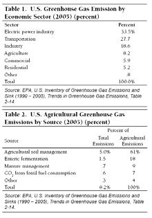 33.5% 27.7% 18.6% 8.2% 5.9% 5.2% 0.8% 100.0% Pig farms contribute 0.35% of U.S. GHG emissions. 5.0% 1.5% 0.7% 0.6% 0.3% 8.