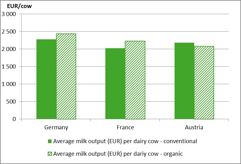 Chart 5 Average milk receipts per cow (average for 2007-09) Chart 7 Average costs of production for milk (average for 2007-09) It is not possible to carry the same comparison of yields and prices for