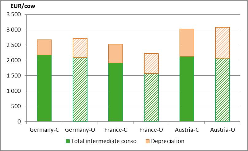 8 Chart 6 Average costs of production for field crop (average for 2007-09) C: conventional O: organic However, their level of depreciation as expressed in per unit of production is comparable or