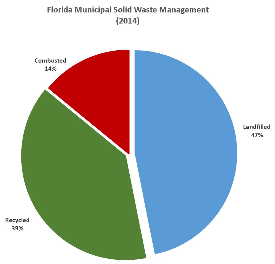 WASTE RECYCLING PRACTICES IN FLORIDA Yard Trash White Goods Tires Textiles Steel Cans Process Fuel Plastic Bottles Other Plastics Other Paper Office Paper Non Ferrous Metal Newspaper MSW