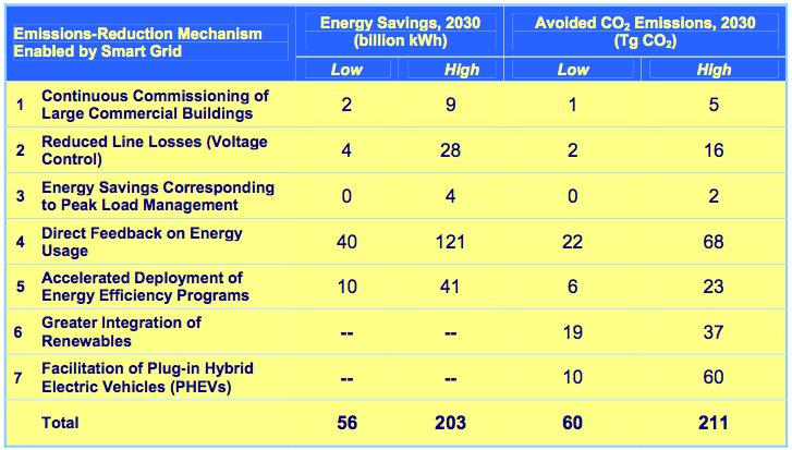 Smart Grid Impact Source: The Green Grid - Energy Savings and Carbon