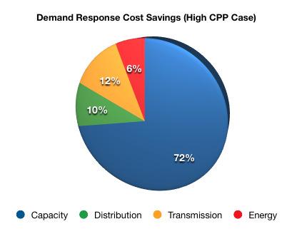 Smart Grid -Demand Response A key element of the smart grid is dynamic energy pricing Dynamic pricing and smart grid technologies will enable consumers to see and react to pricing before they use