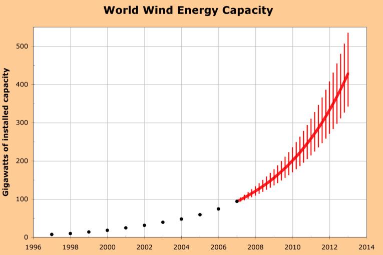 total GW) Solar: US expected to take world lead this year Grid parity estimates between 2010-2015 based
