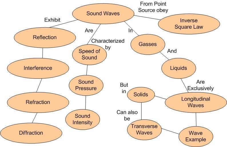 Factors Affecting Sound