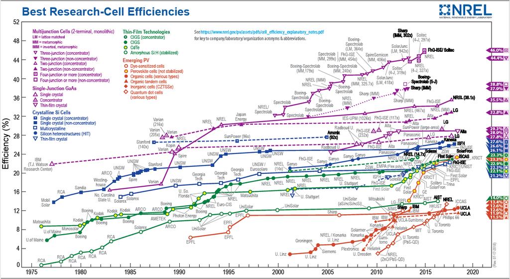 NREL efficiency chart one of a kind cells https://www.nrel.