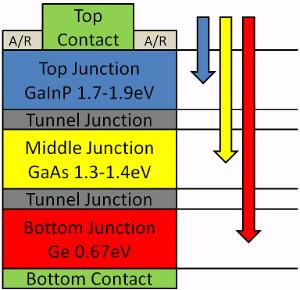 Multi-junction III-V