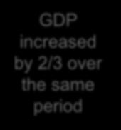 by over 40% since 1990 GDP increased by 2/3 over the same