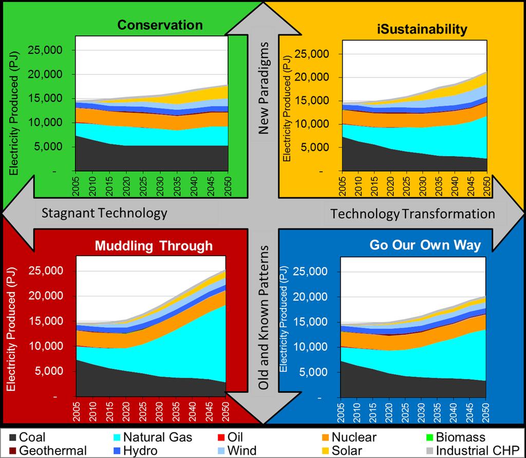 Electricity generation technologies across scenarios Across the scenarios, we observed distinct technology and generation