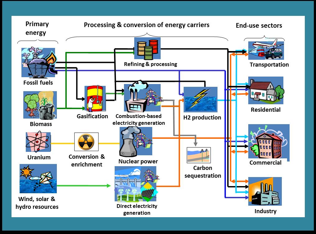 Modeling US energy system using EPAUS9r MARKAL database Bottom-up and technology-rich Captures the full system from energy resource supply/extraction technologies to end-use technologies in all