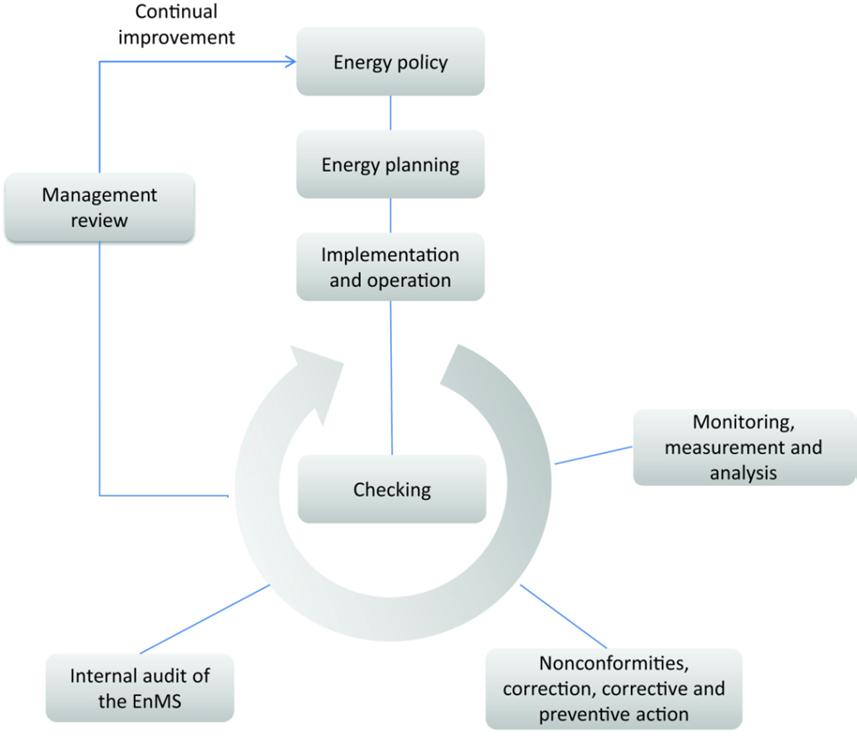 Taking energy efficiency into account in practices, investments and procurement Identifying different possibilities of energy procurement A good energy procurement strategy and its implementation.