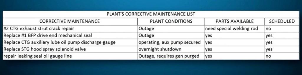11) Planned Maintenance The biggest concern for conducting corrective maintenance is what?