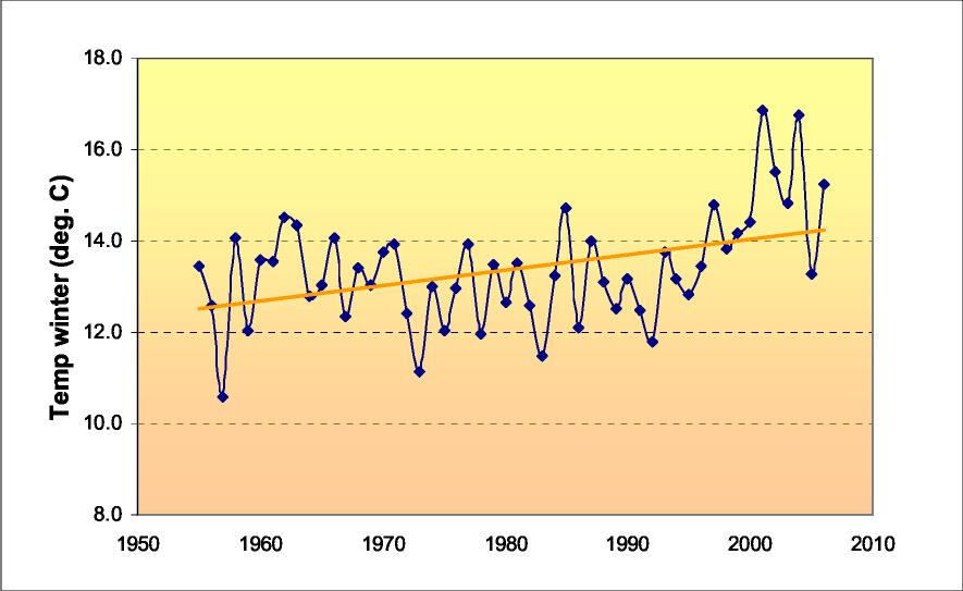 Historical Trends of Temperature