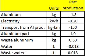 The process vector The unit process luminum prt production cn be represented by the process vector p: kg