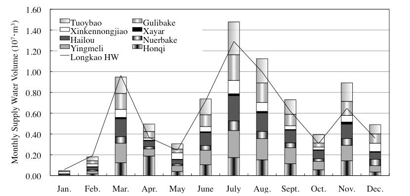 Fig. 2 Monthly supply water volume (average of 1998-2008) Fig. 3 Variation of monthly supply water volume VARIATION IN MONTHLY VOLUME OF WATER SUPPLIED IN EACH TOWNSHIP Fig.