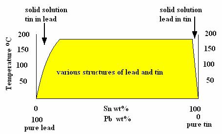 Immediately below point below point A we must have solid lead and immediately below point D we must have solid tin.