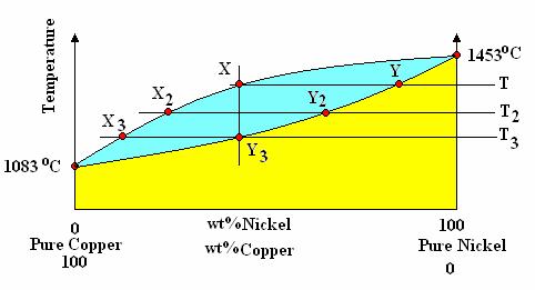 CASE STUDY NICKEL COPPER ALLOY Nickel and copper have similar size molecules and both form a FCC crystal lattice. The equilibrium diagram is shown below.