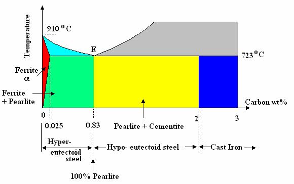 IRON CARBON PHASE DIAGRAM One of the most important materials in engineering is iron used as a base for many alloys. The most important alloys are iron and carbon steel.